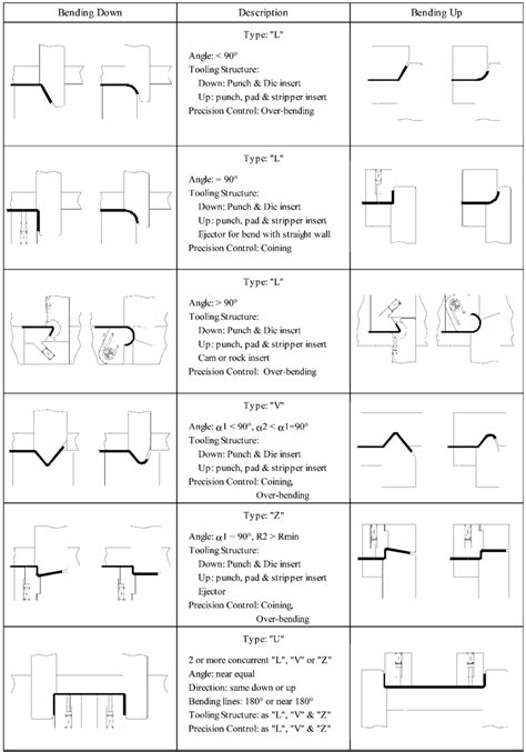 types of bending dies